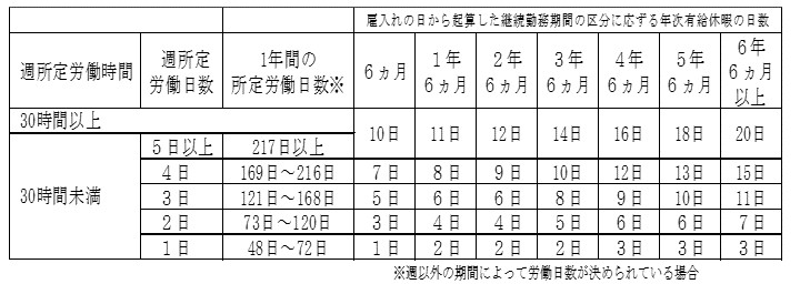 有給休暇の付与日数や付与日の管理を簡単に エクセルツールあり